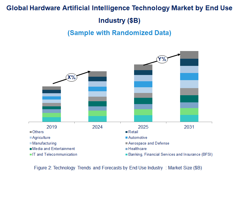 Hardware Artificial Intelligence Technology Market Trend and Forecast by End Use Industry [Value from 2019 to 2031]: