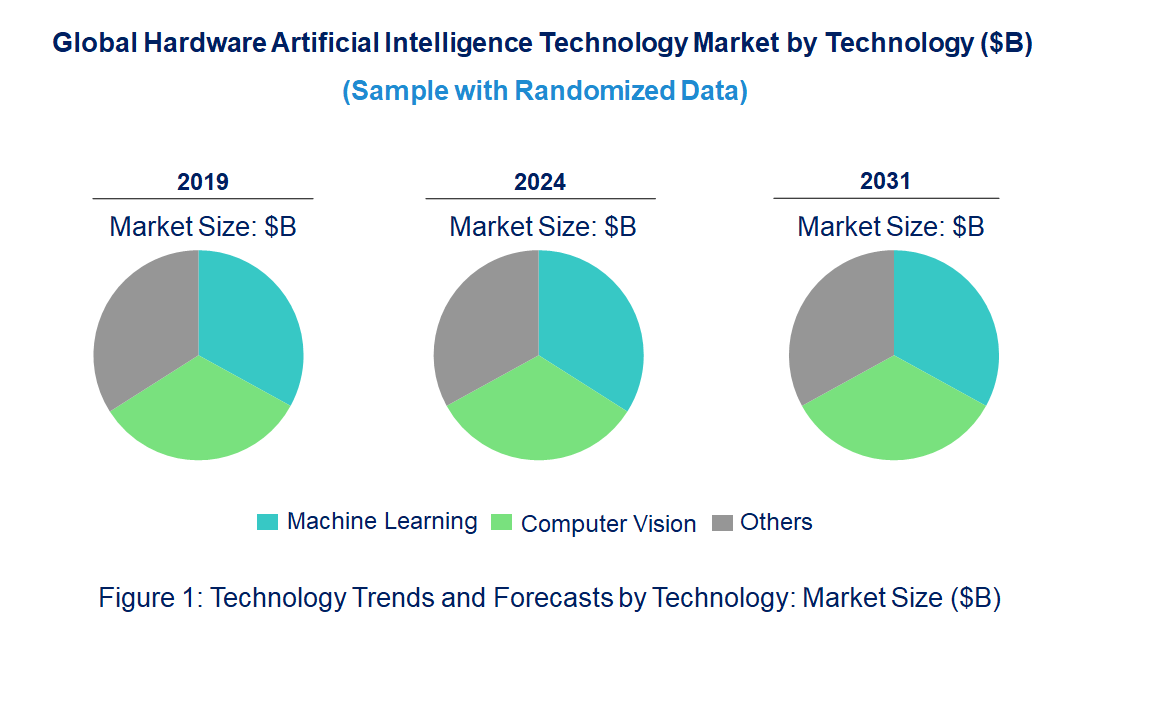Hardware Artificial Intelligence Technology Market by Technology