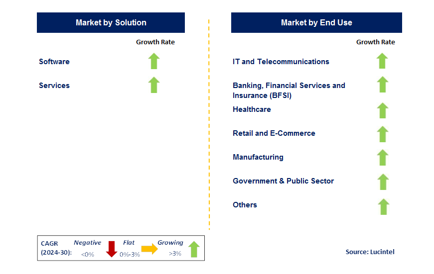 Hardware Asset Management by Segment