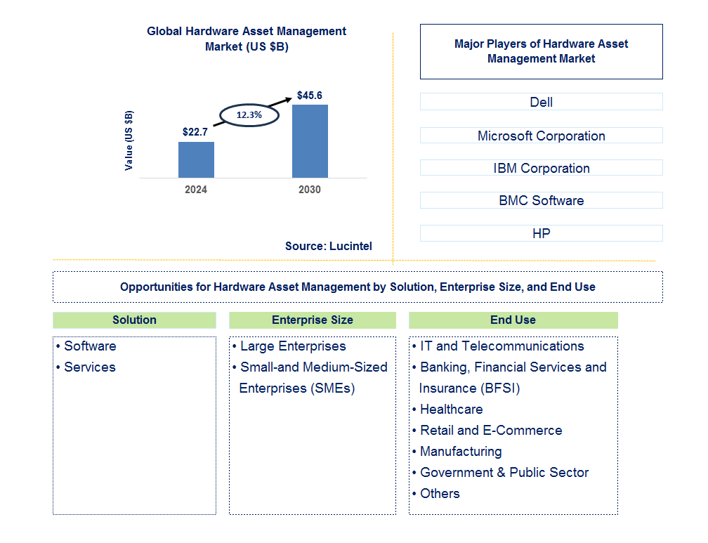 Hardware Asset Management Trends and Forecast