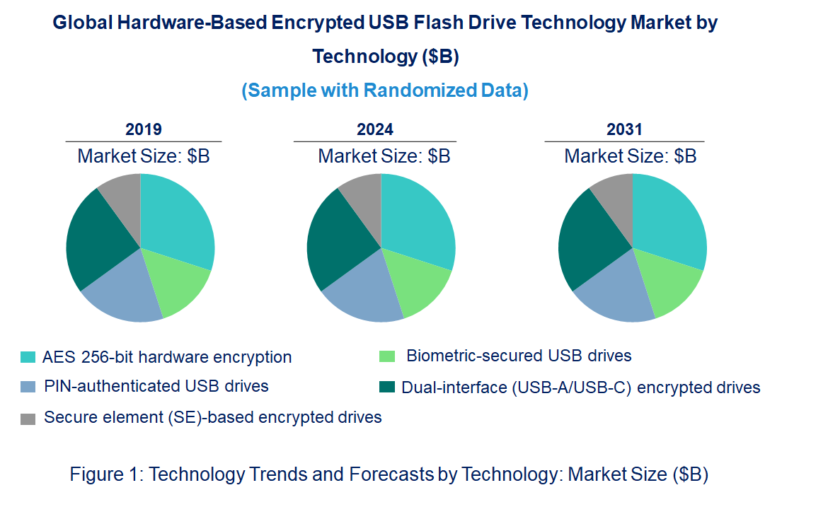 Hardware-Based Encrypted USB Flash Drive Market by Technology