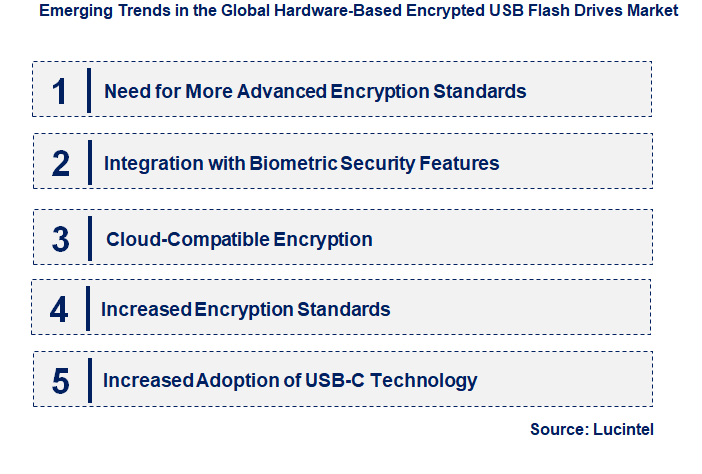 Emerging Trends in the Hardware-Based Encrypted USB Flash Drives Market