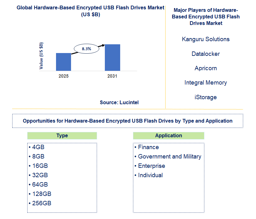 Hardware-Based Encrypted USB Flash Drives Market Trends and Forecast