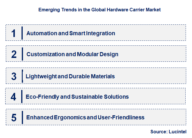 Emerging Trends in the Hardware Carrier Market