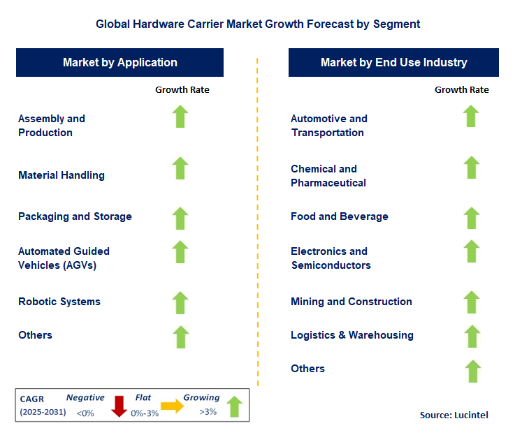 Hardware Carrier Market by Segment