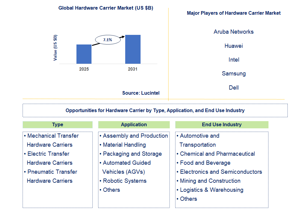 Hardware Carrier Market Trends and Forecast