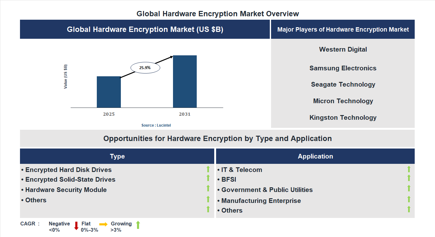 Hardware Encryption Market Trends and Forecast