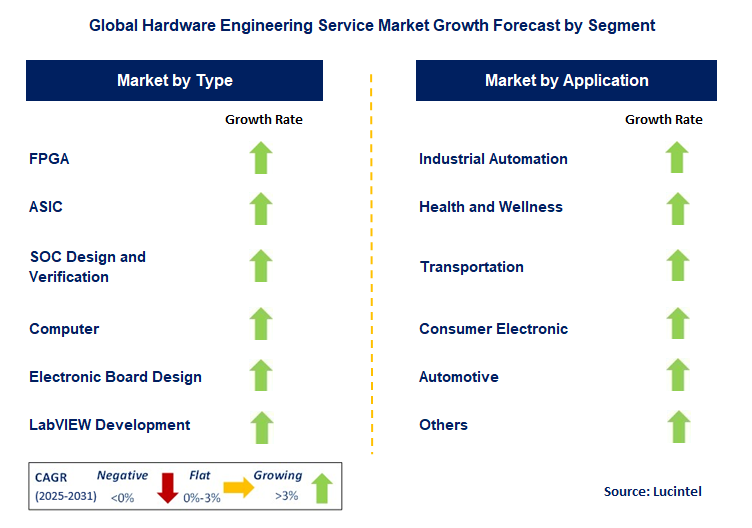 Hardware Engineering Service Market by Segment