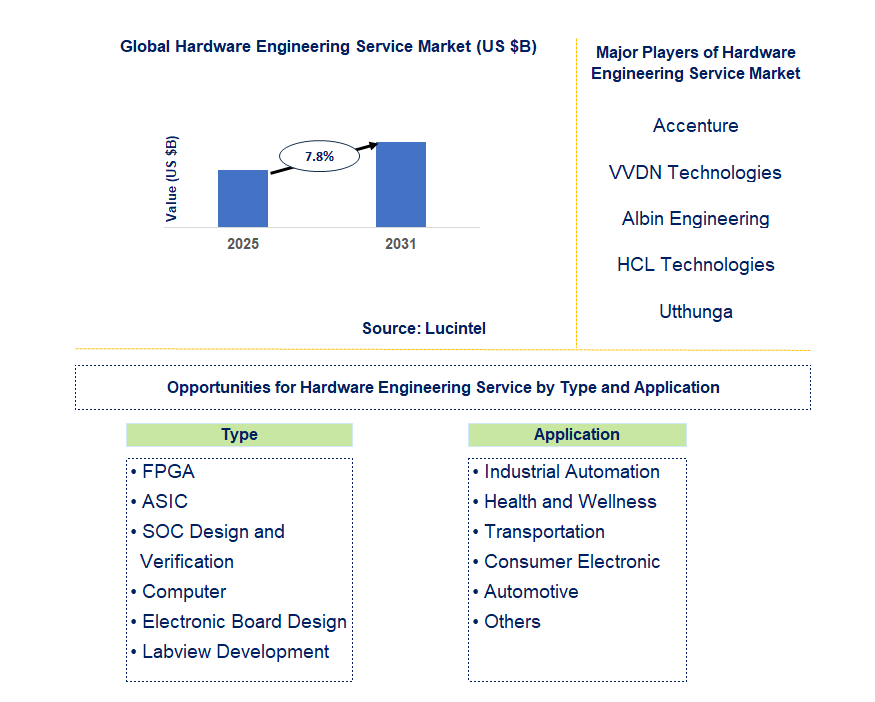 Hardware Engineering Service Market Trends and Forecast