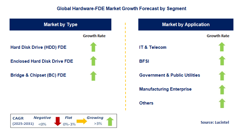 Hardware-FDE Market by Segment