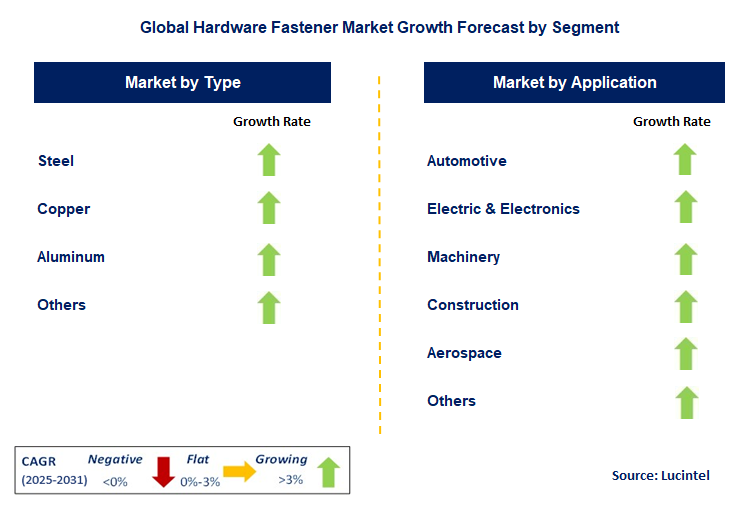 Hardware Fastener Market by Segment