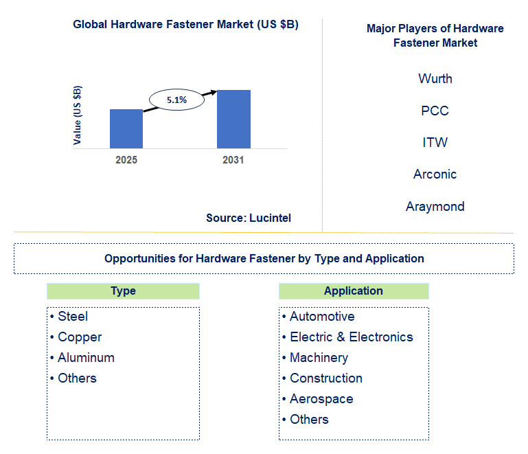 Hardware Fastener Market Trends and Forecast