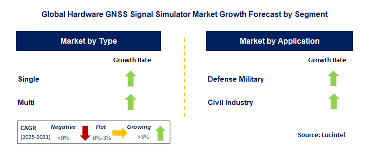 Hardware GNSS Signal Simulator Market by Segment