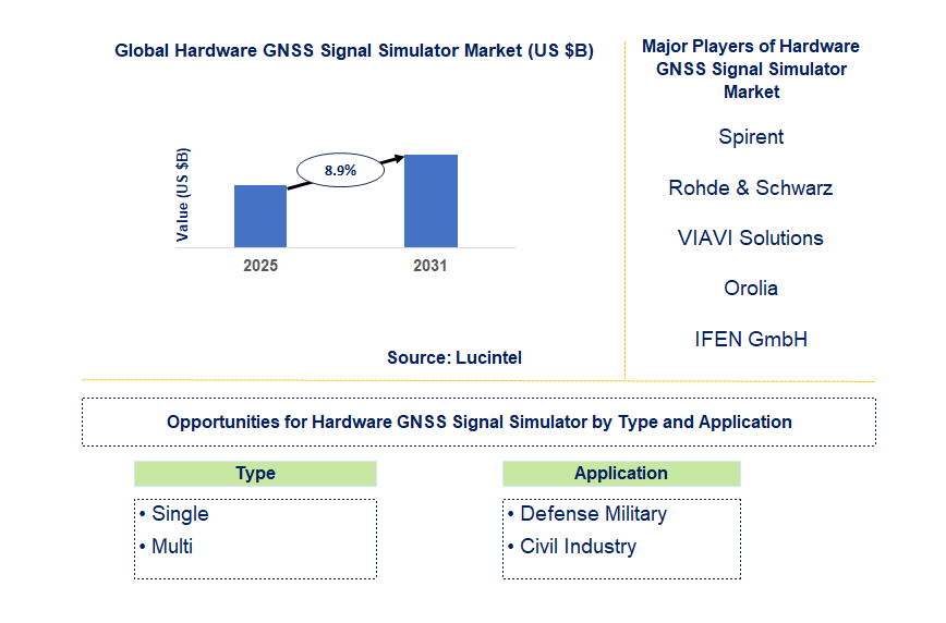 Hardware GNSS Signal Simulator Market Trends and Forecast