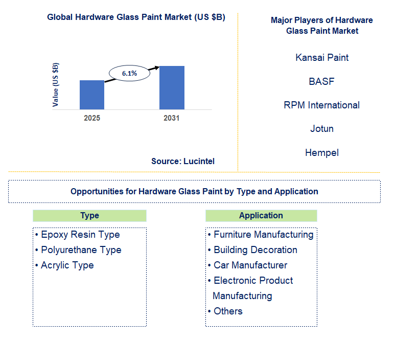 Hardware Glass Paint Market Trends and Forecast