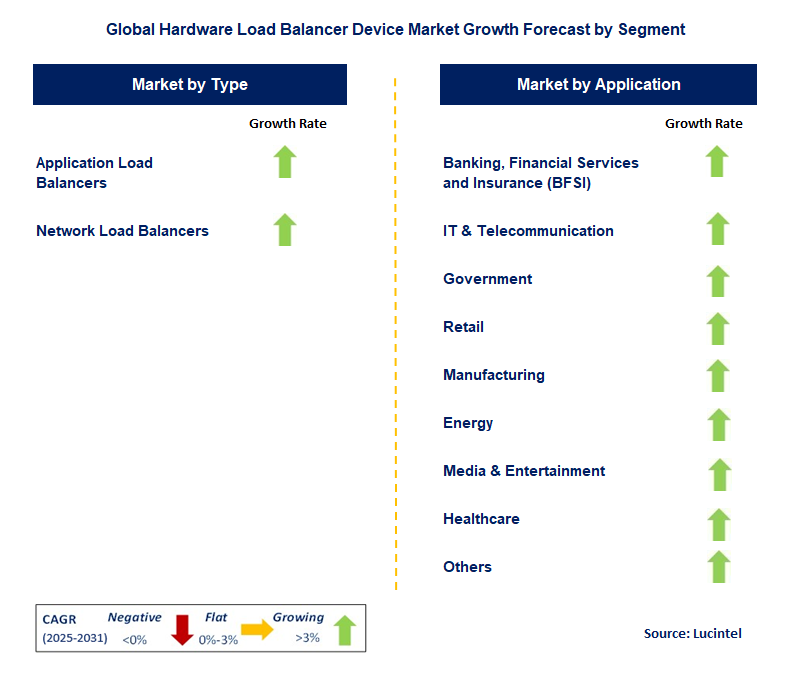 Hardware Load Balancer Device Market by Segment