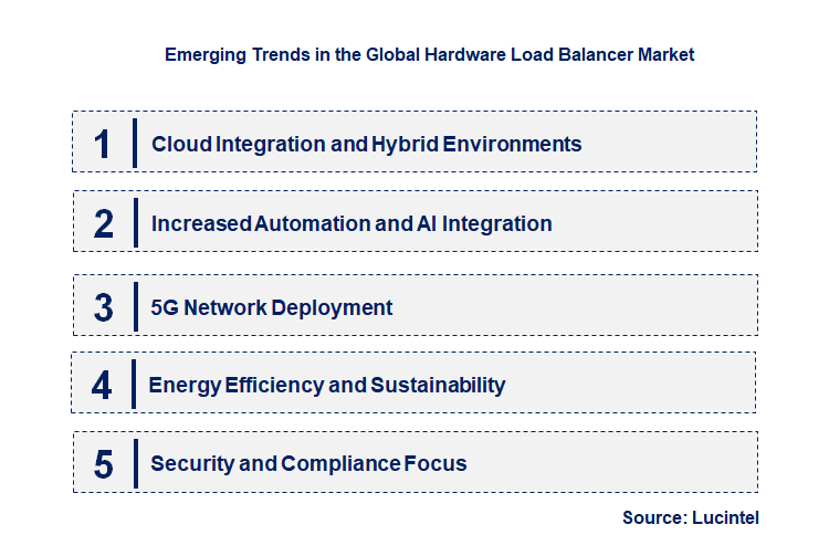 Emerging Trends in the Hardware Load Balancer Market