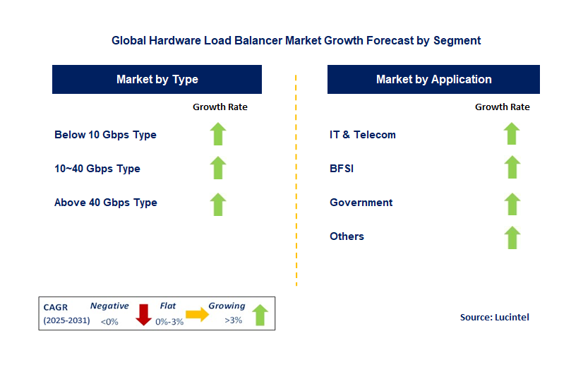 Hardware Load Balancer Market by Segment