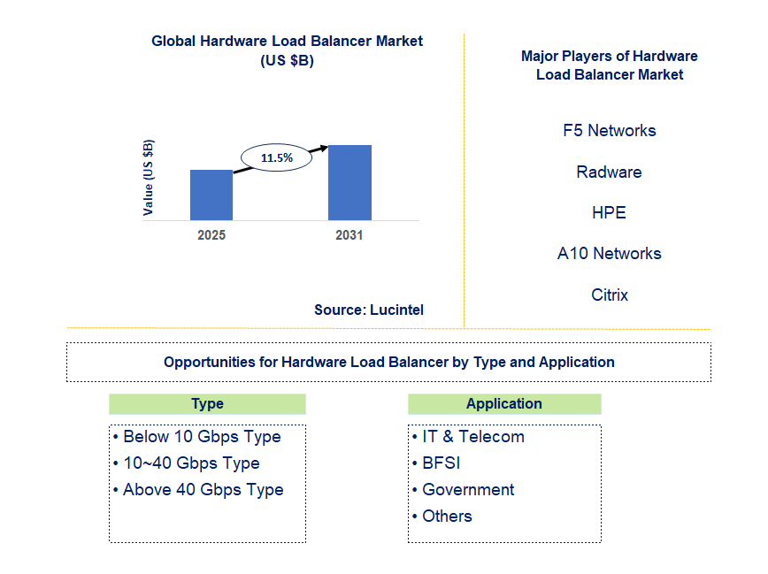 Hardware Load Balancer Market Trends and Forecast