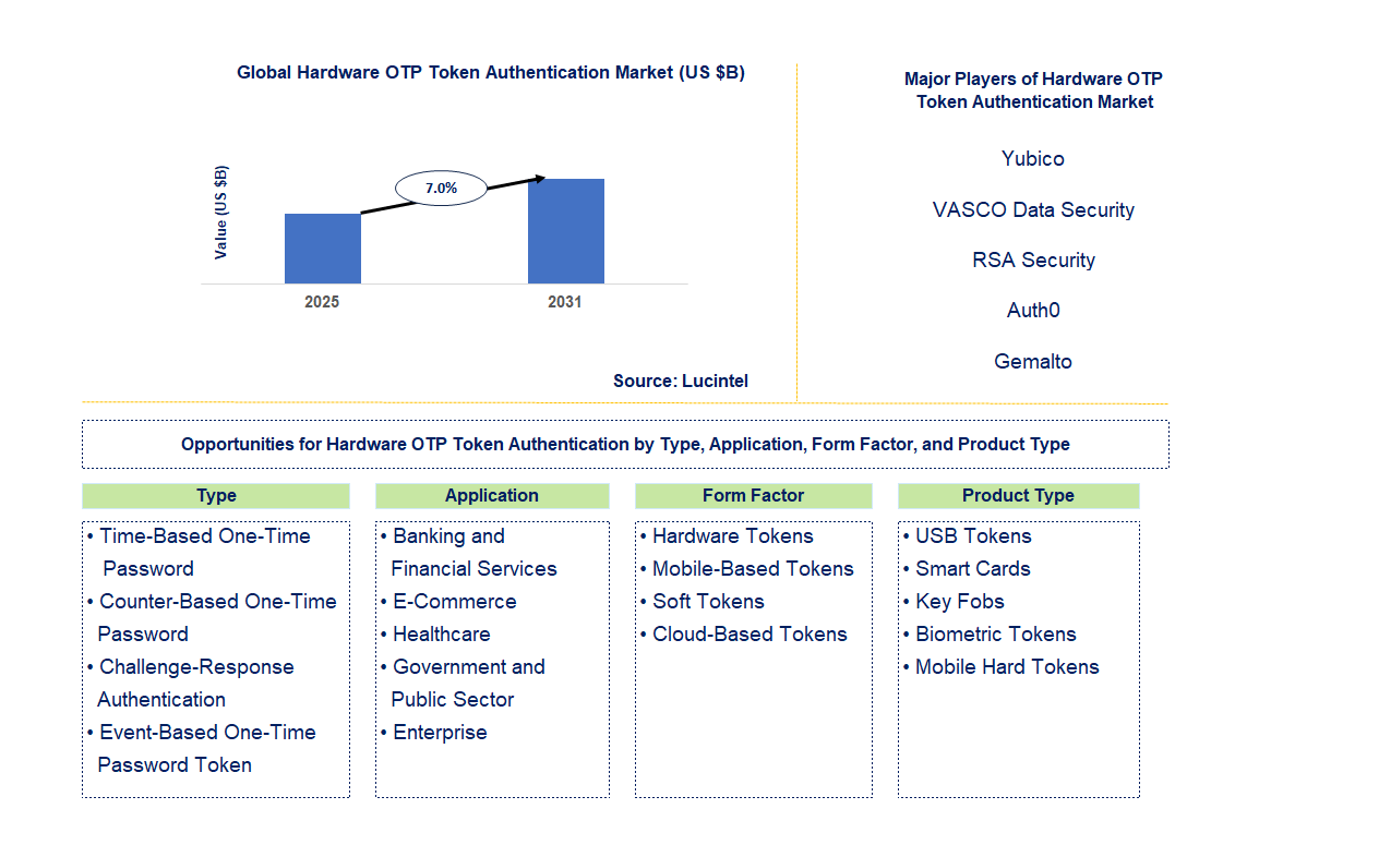 Hardware OTP Token Authentication Market Trends and Forecast