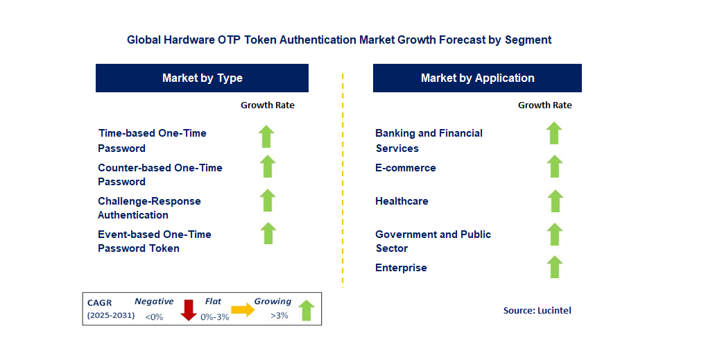 Hardware OTP Token Authentication Market by Segment