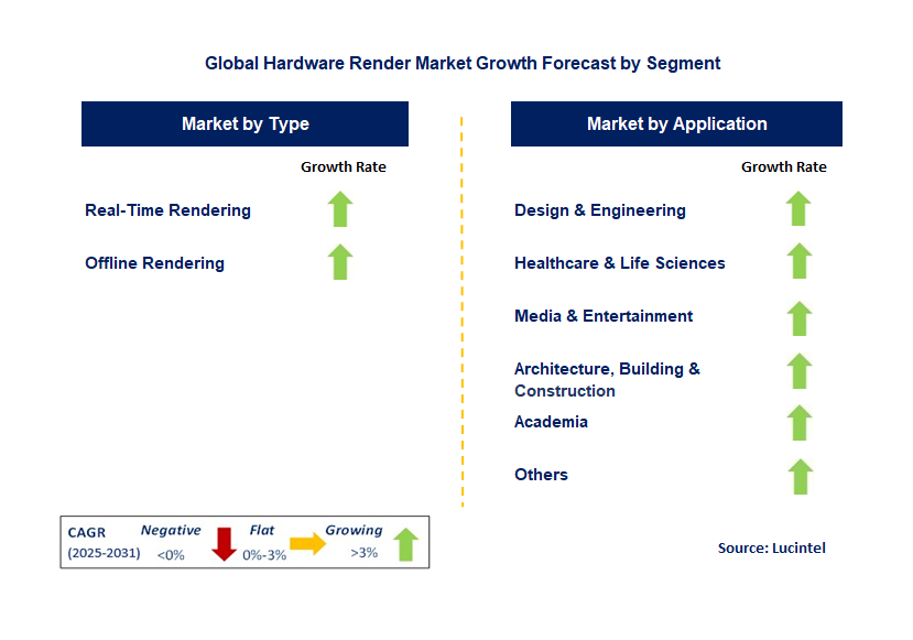 Hardware Render Market by Segment