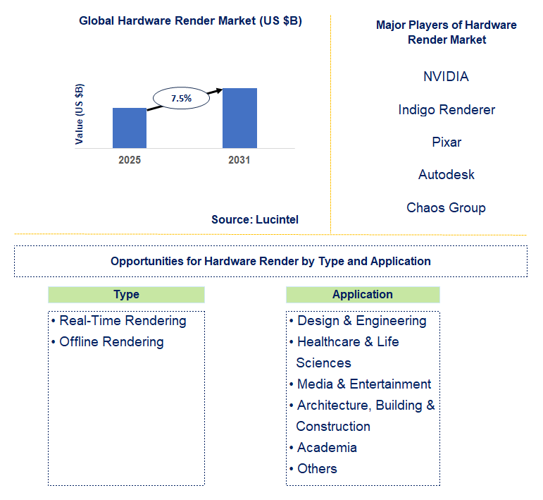 Hardware Render Market Trends and Forecast