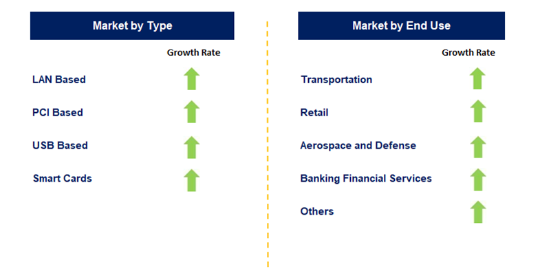 Hardware Secure Module Adapter Market by Segment