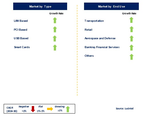 Hardware Secure Module Adapter Market by Segments