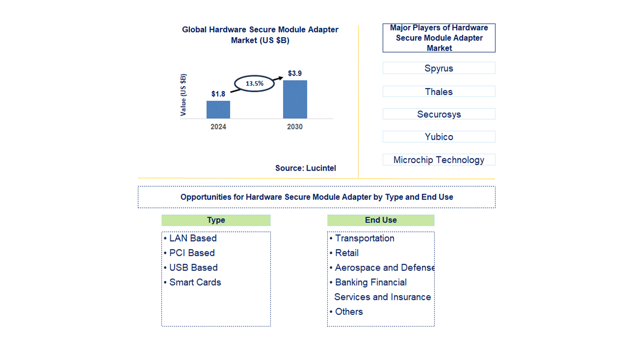 Hardware Secure Module Adapter Trends and Forecast