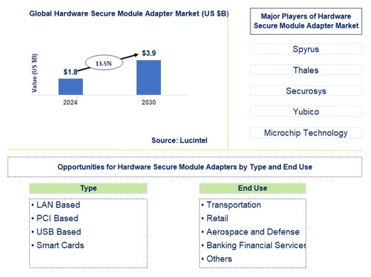 Hardware Secure Module Adapter Market by Type and End Use