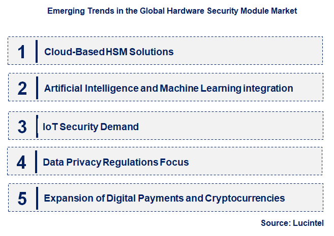 Emerging Trends in the Hardware Security Module Market