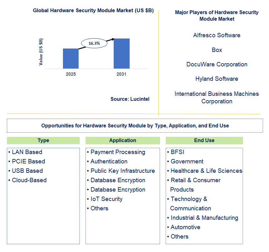 Hardware Security Module Market Trends and Forecast