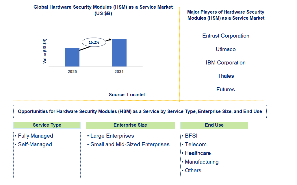 Hardware Security Modules (HSM) as a Service Market Trends and Forecast