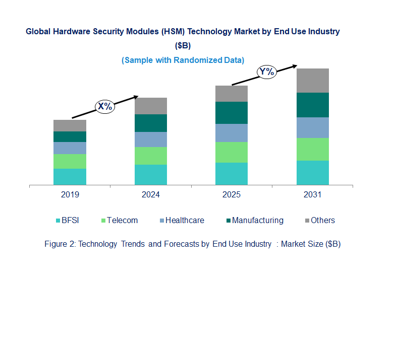 Hardware Security Modules (HSM) as a Service Market by End Use Industry