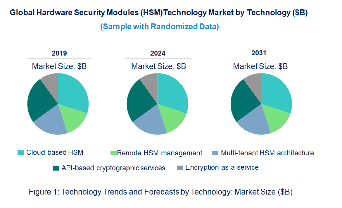 Hardware Security Modules (HSM) as a Service Market by Technology