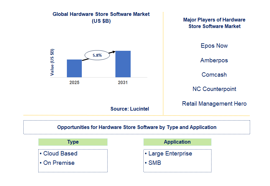 Hardware Store Software Market Trends and Forecast