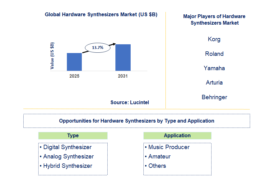 Hardware Synthesizers Market Trends and Forecast