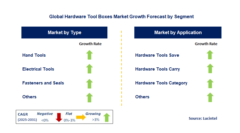 Hardware Tool Box Market by Segment