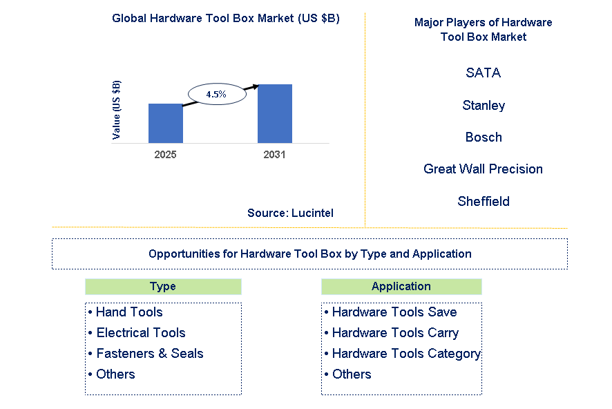 Hardware Tool Box Market Trends and Forecast