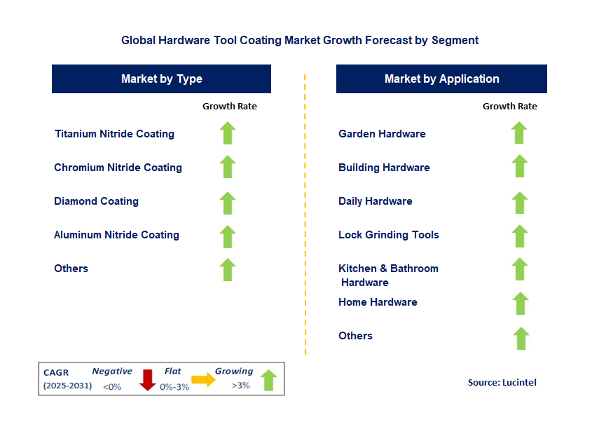 Hardware Tool Coating Market by Segment