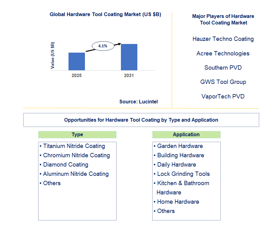 Hardware Tool Coating Market Trends and Forecast