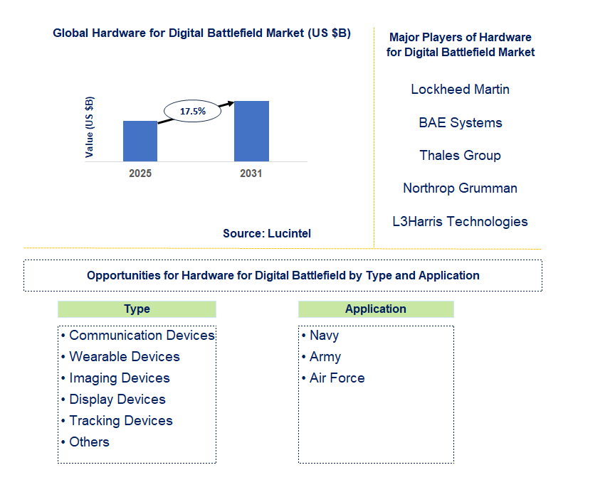 Hardware for Digital Battlefield Market Trends and Forecast