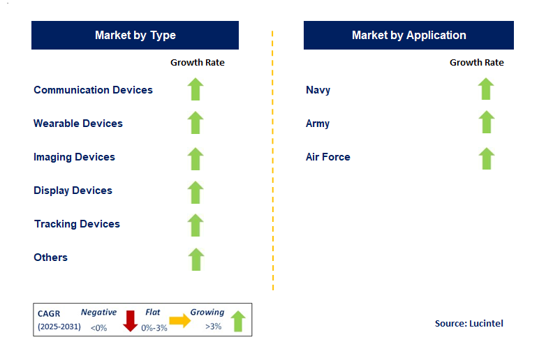 Hardware for Digital Battlefield Market by Segment