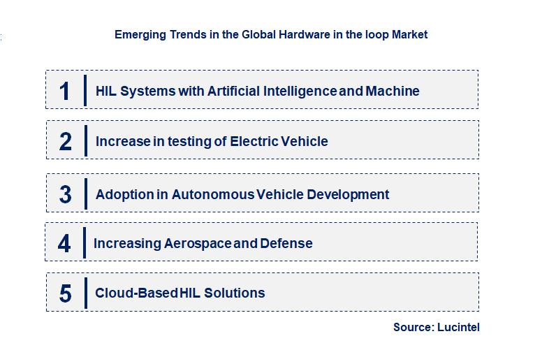 Emerging Trends in the Hardware in the loop Market