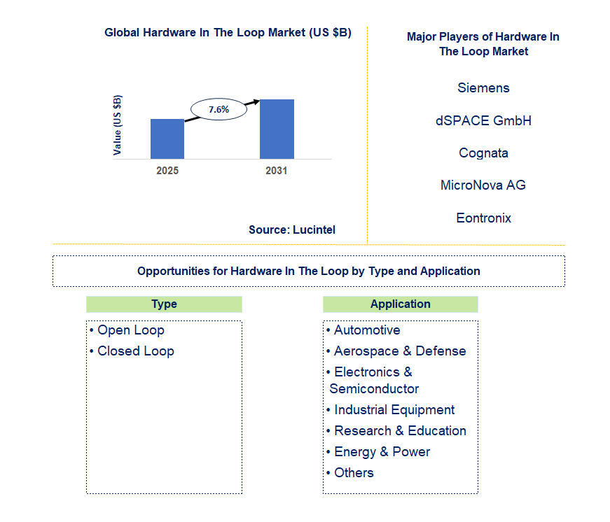 Hardware In The Loop Market Trends and Forecast