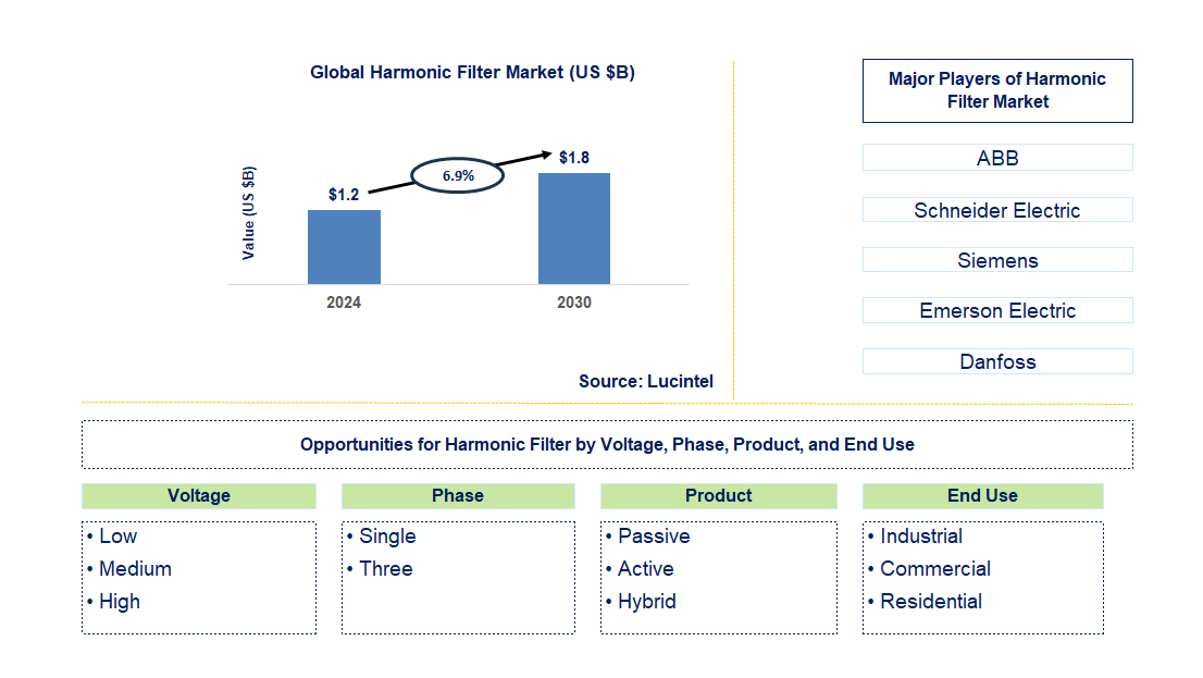 Harmonic Filter Trends and Forecast