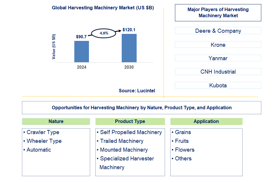 Harvesting Machinery Trends and Forecast