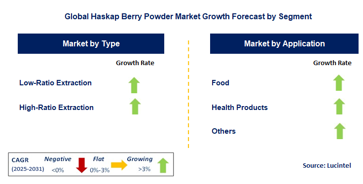 Emerging Trends in the Haskap Berry Powder Market