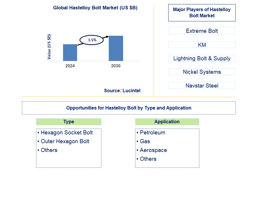 Hastelloy Bolt Trends and Forecast